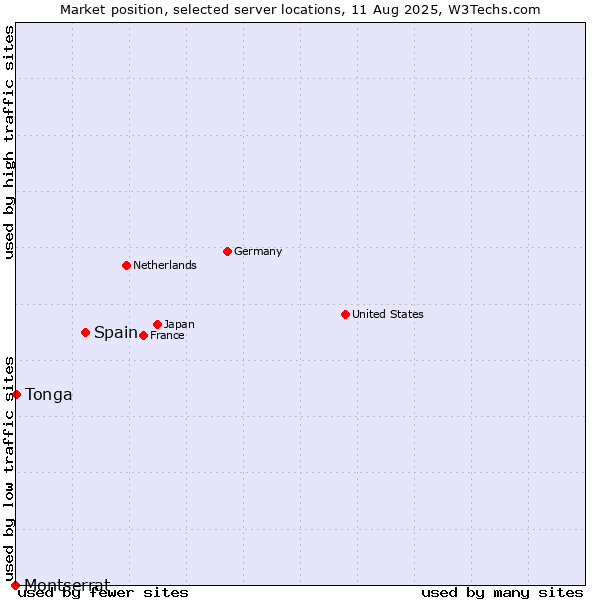 Market position of Spain vs. Tonga vs. Montserrat