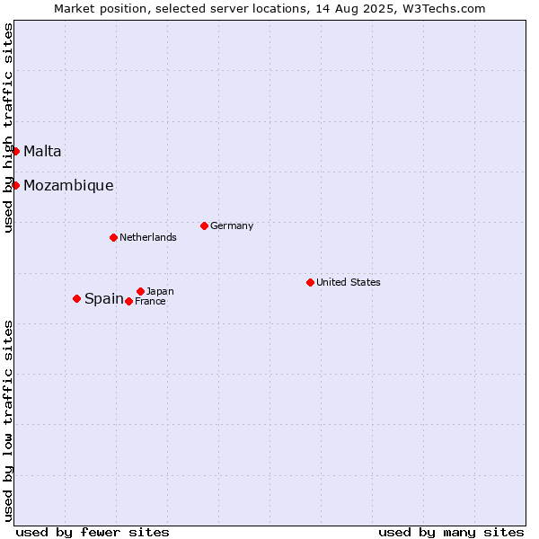 Market position of Spain vs. Mozambique vs. Malta