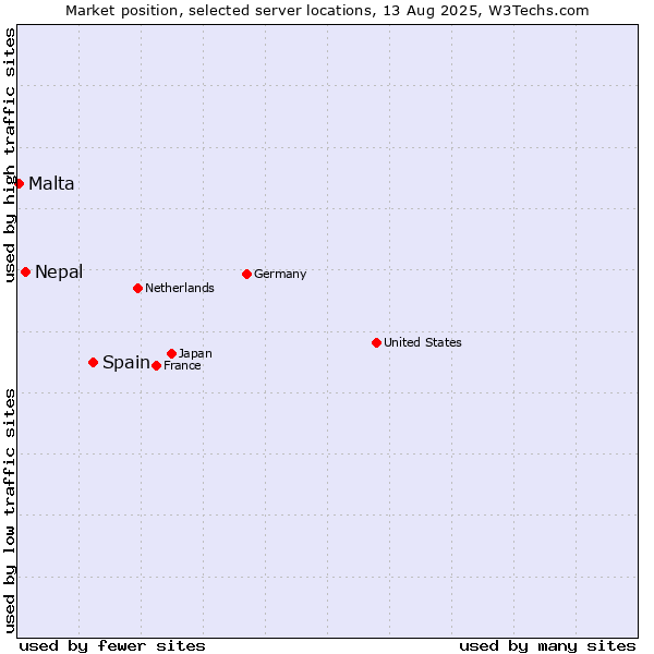 Market position of Spain vs. Nepal vs. Malta
