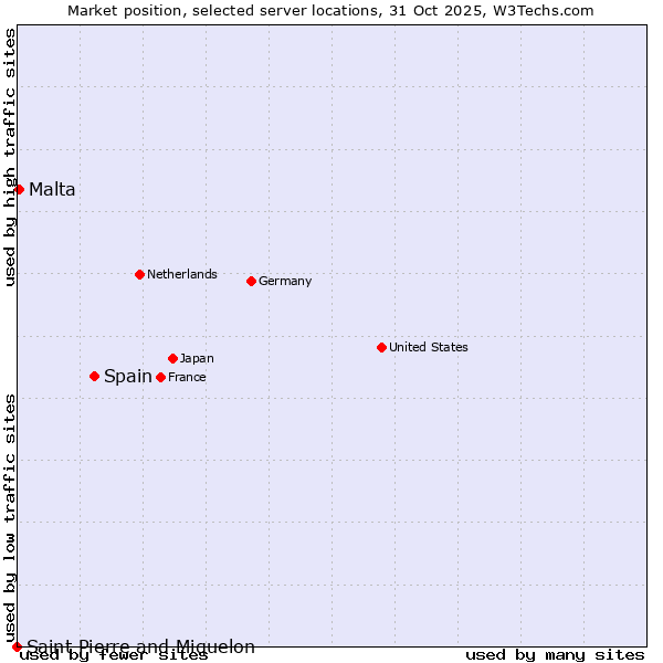 Market position of Spain vs. Malta vs. Saint Pierre and Miquelon