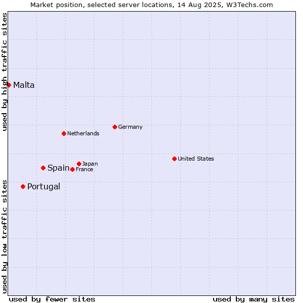 Market position of Spain vs. Portugal vs. Malta