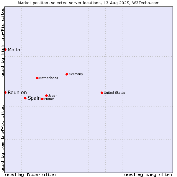 Market position of Spain vs. Reunion vs. Malta