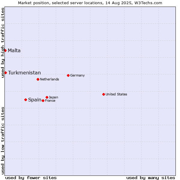 Market position of Spain vs. Turkmenistan vs. Malta