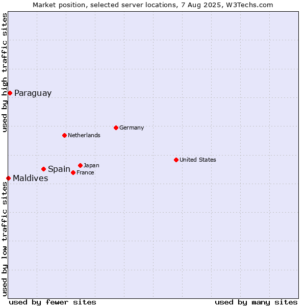 Market position of Spain vs. Paraguay vs. Maldives