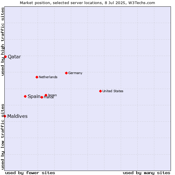 Market position of Spain vs. Qatar vs. Maldives