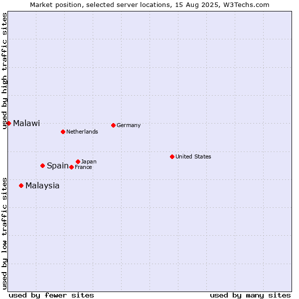 Market position of Spain vs. Malaysia vs. Malawi