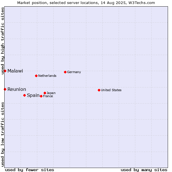 Market position of Spain vs. Reunion vs. Malawi