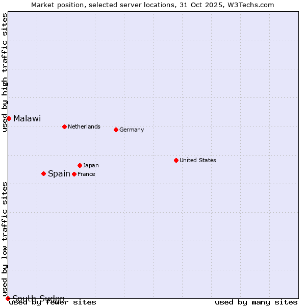 Market position of Spain vs. Malawi vs. South Sudan