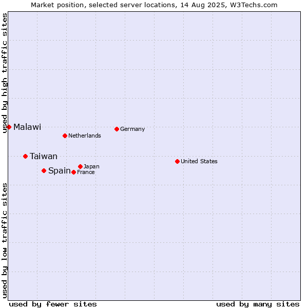 Market position of Spain vs. Taiwan vs. Malawi