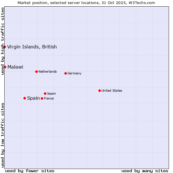 Market position of Spain vs. Malawi vs. Virgin Islands, British
