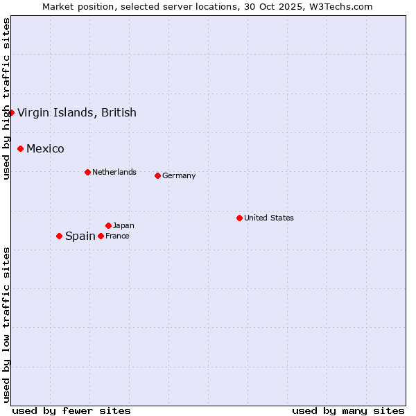 Market position of Spain vs. Mexico vs. Virgin Islands, British