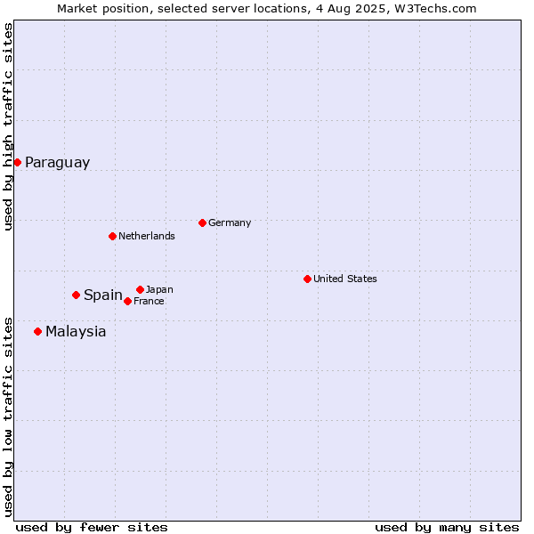 Market position of Spain vs. Malaysia vs. Paraguay
