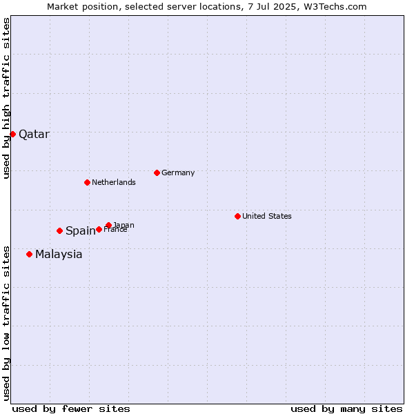 Market position of Spain vs. Malaysia vs. Qatar