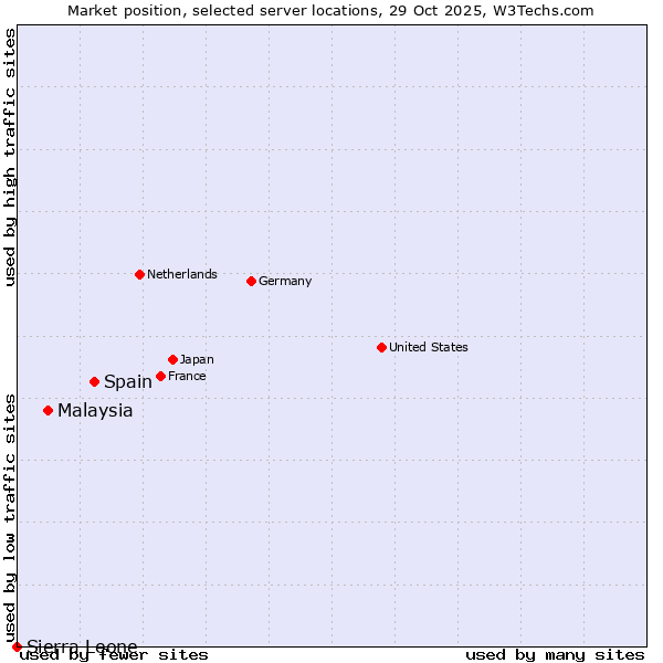 Market position of Spain vs. Malaysia vs. Sierra Leone