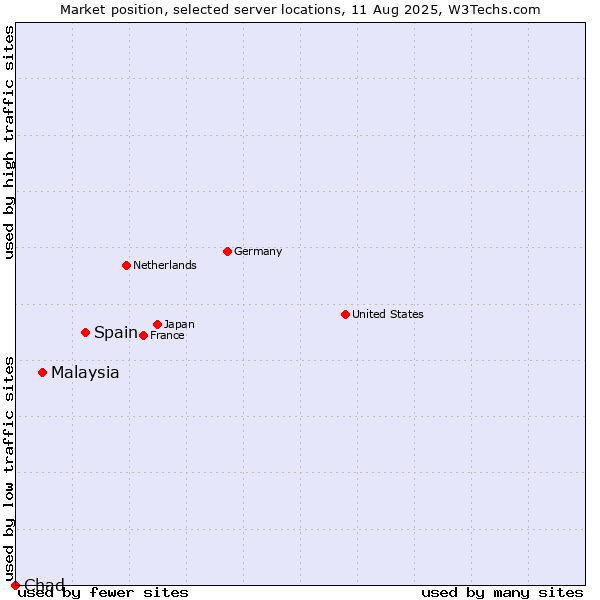 Market position of Spain vs. Malaysia vs. Chad