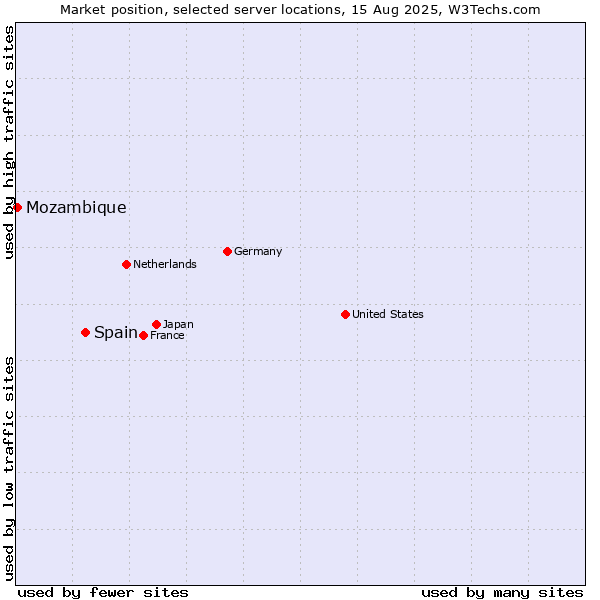 Market position of Spain vs. Mozambique