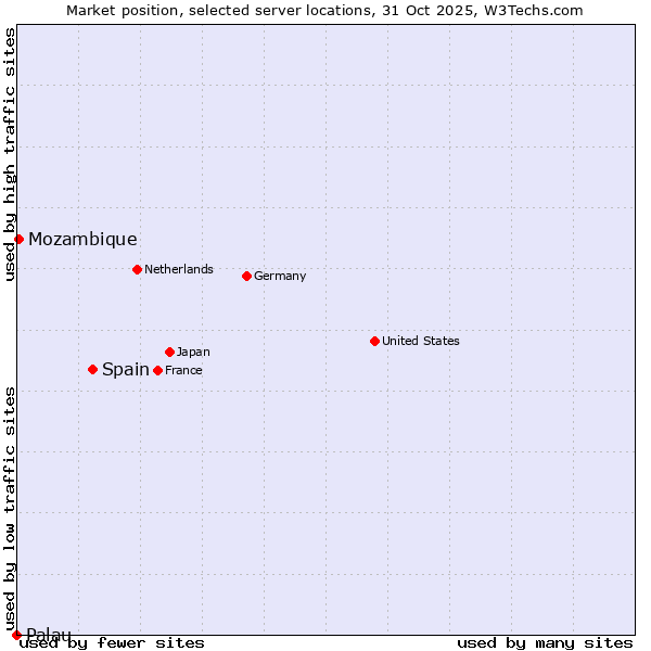 Market position of Spain vs. Mozambique vs. Palau