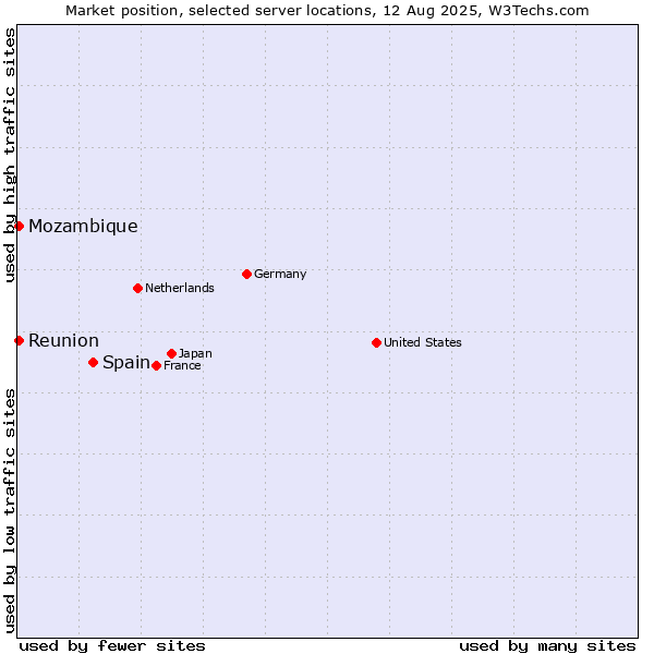 Market position of Spain vs. Reunion vs. Mozambique