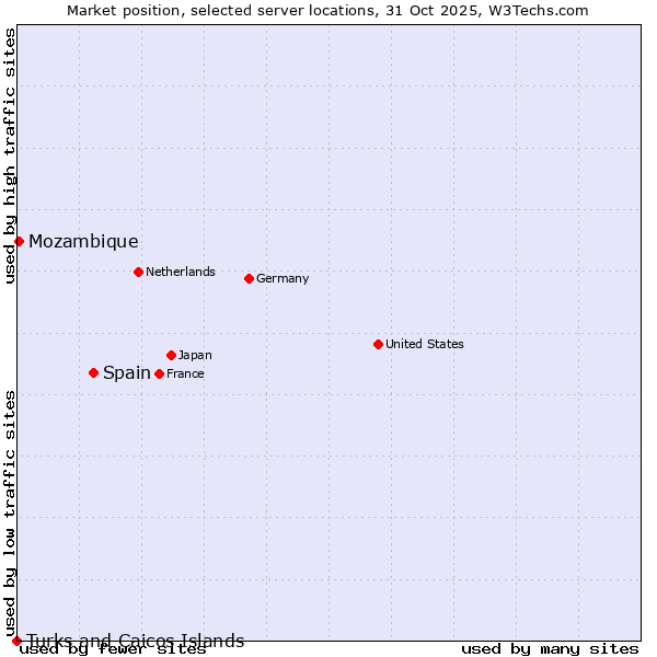 Market position of Spain vs. Mozambique vs. Turks and Caicos Islands