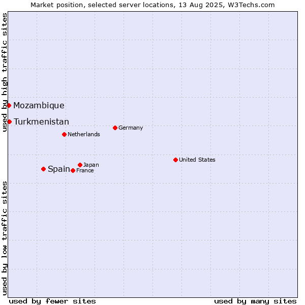 Market position of Spain vs. Turkmenistan vs. Mozambique