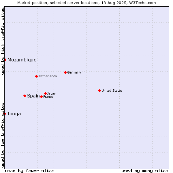 Market position of Spain vs. Mozambique vs. Tonga