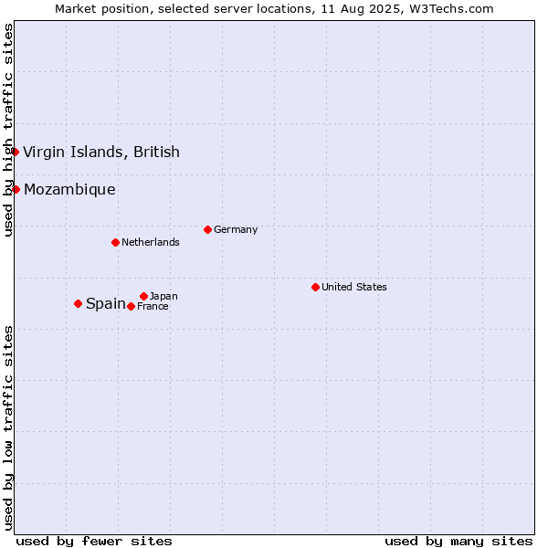 Market position of Spain vs. Mozambique vs. Virgin Islands, British