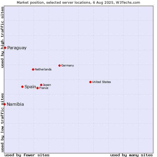 Market position of Spain vs. Paraguay vs. Namibia