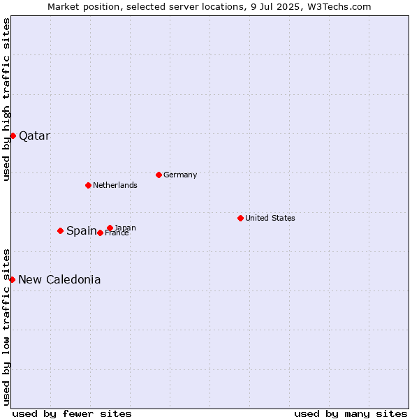 Market position of Spain vs. Qatar vs. New Caledonia