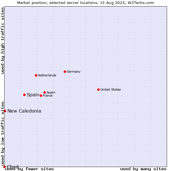 Market position of Spain vs. New Caledonia vs. Chad