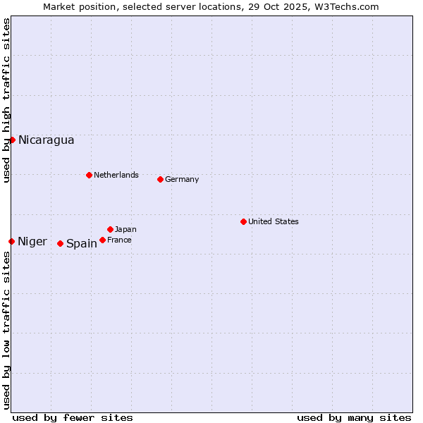 Market position of Spain vs. Nicaragua vs. Niger