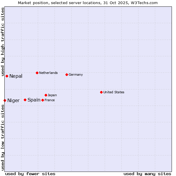 Market position of Spain vs. Nepal vs. Niger