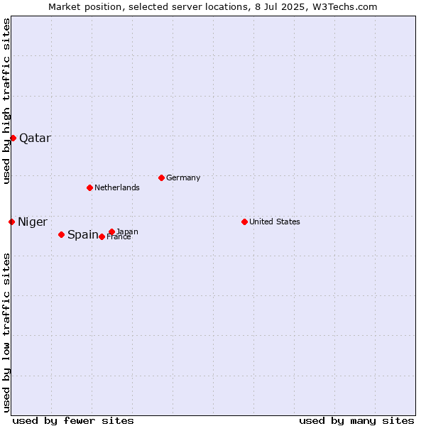 Market position of Spain vs. Qatar vs. Niger