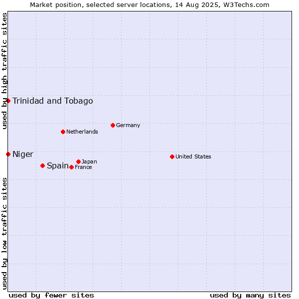Market position of Spain vs. Trinidad and Tobago vs. Niger