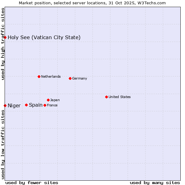 Market position of Spain vs. Holy See (Vatican City State) vs. Niger