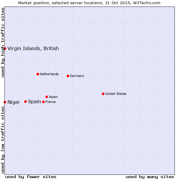 Market position of Spain vs. Virgin Islands, British vs. Niger