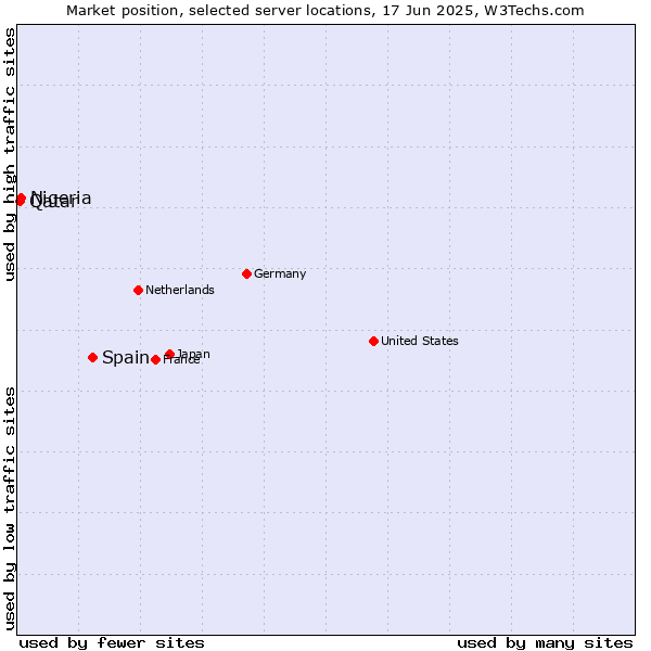 Market position of Spain vs. Nigeria vs. Qatar