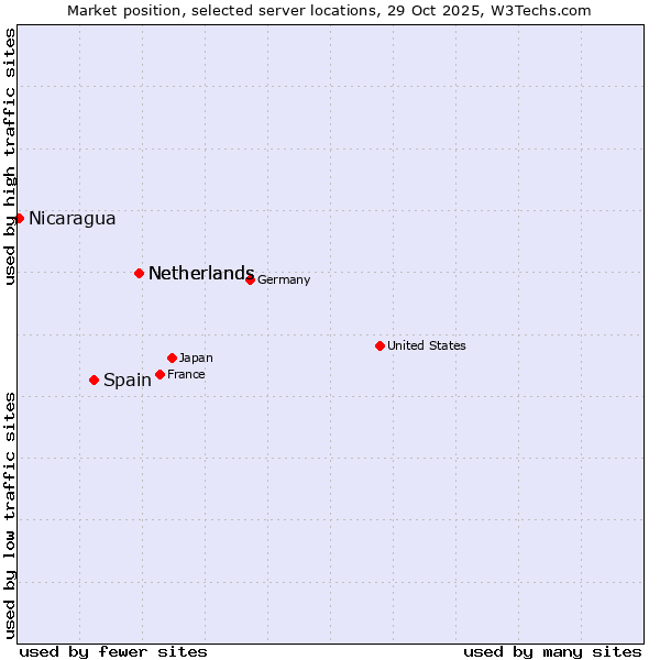Market position of Netherlands vs. Spain vs. Nicaragua