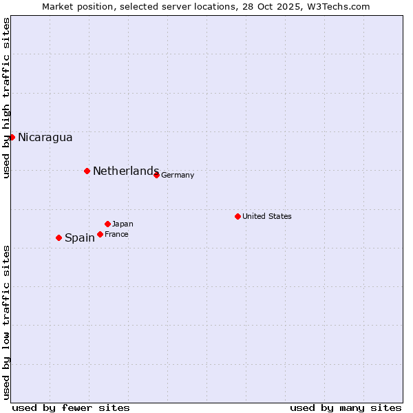Market position of Netherlands and territories vs. Spain vs. Nicaragua