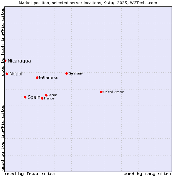 Market position of Spain vs. Nepal vs. Nicaragua