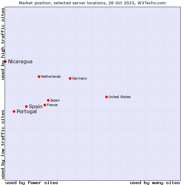 Market position of Spain vs. Portugal vs. Nicaragua