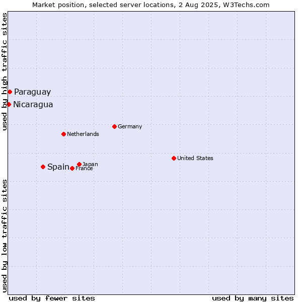 Market position of Spain vs. Paraguay vs. Nicaragua