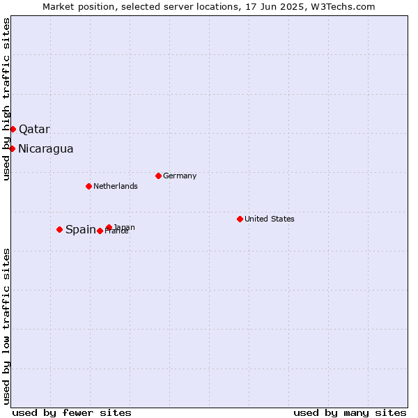 Market position of Spain vs. Qatar vs. Nicaragua