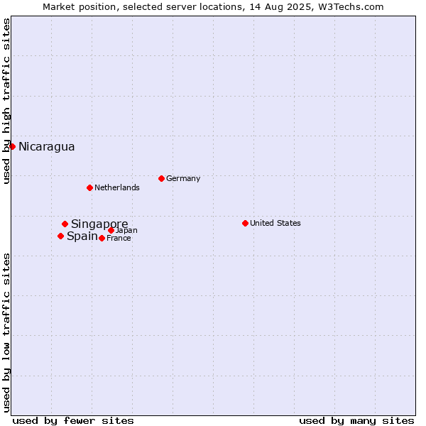 Market position of Singapore vs. Spain vs. Nicaragua
