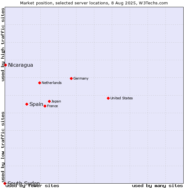 Market position of Spain vs. Nicaragua vs. South Sudan