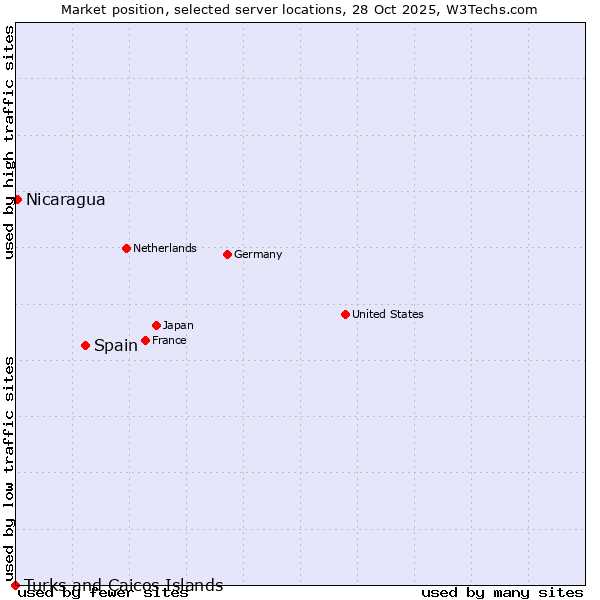 Market position of Spain vs. Nicaragua vs. Turks and Caicos Islands
