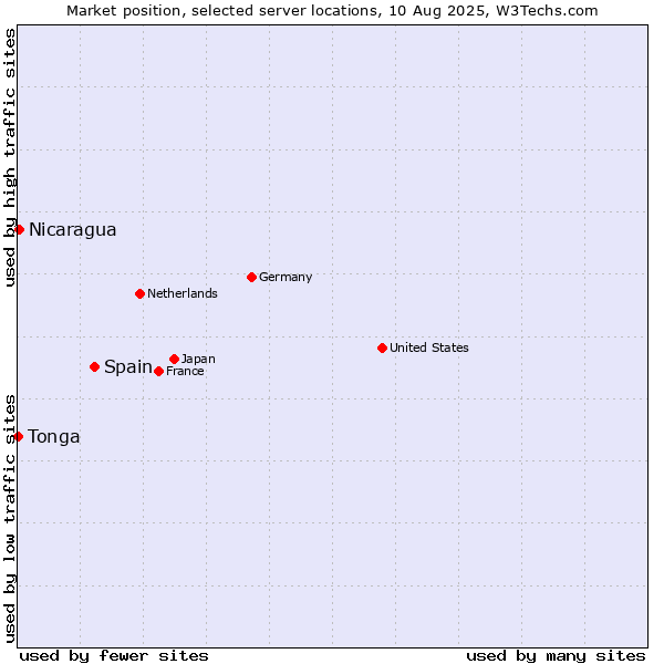 Market position of Spain vs. Nicaragua vs. Tonga