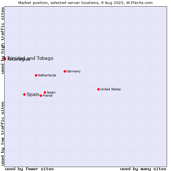 Market position of Spain vs. Nicaragua vs. Trinidad and Tobago