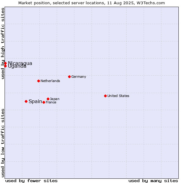 Market position of Spain vs. Uganda vs. Nicaragua