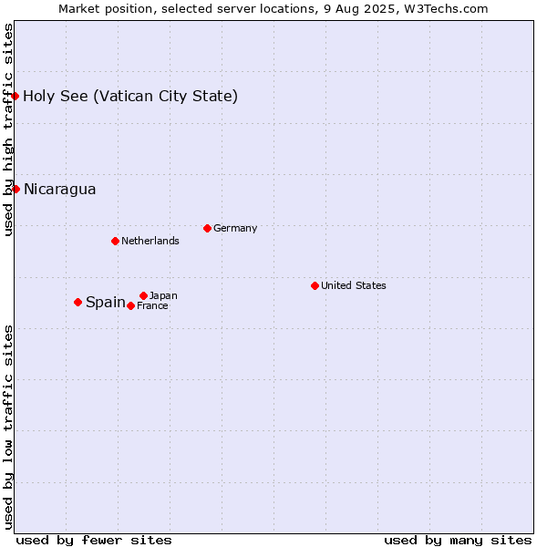 Market position of Spain vs. Nicaragua vs. Holy See (Vatican City State)