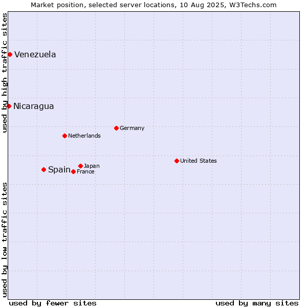 Market position of Spain vs. Venezuela vs. Nicaragua